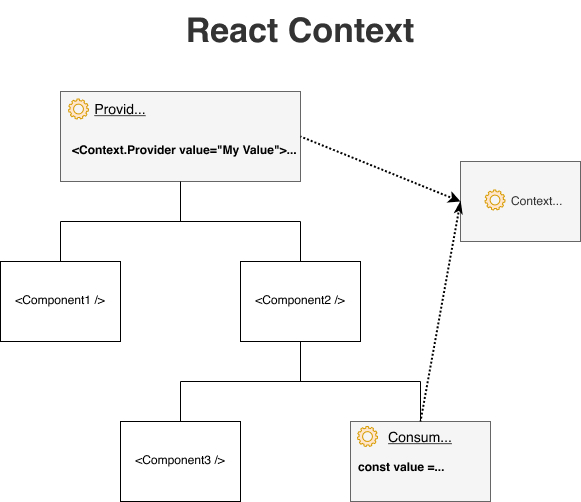 Context API CFD Circle